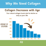 Collagen decline with age chart